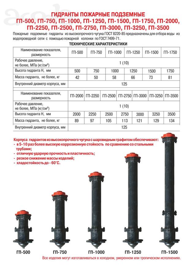 Колонки водоразборные КВ. Гидранты пожарные ГП